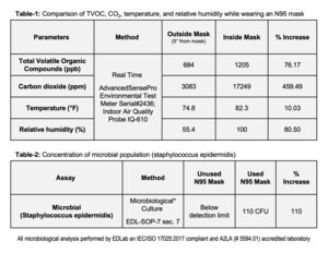 Environmental Lab Experiment Shows Masks May Elevate Carbon Dioxide and Bacteria Levels