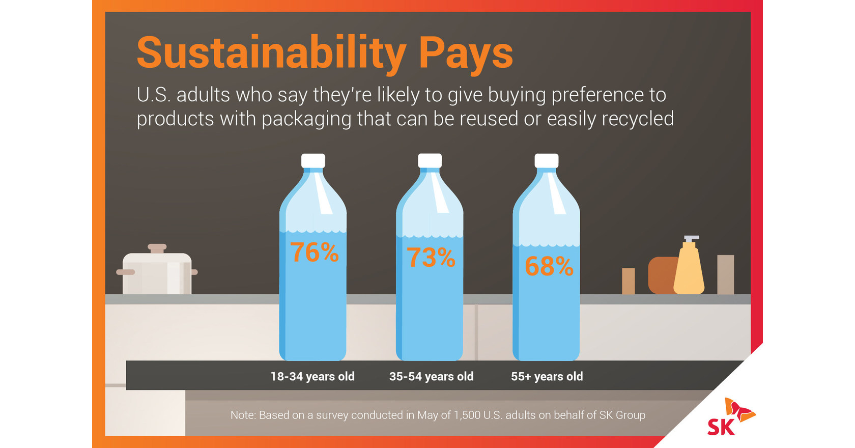 Americans Give Preference to EcoFriendly Products and Packaging to