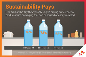 Americans Give Preference to Eco-Friendly Products and Packaging to Support a Sustainable Future