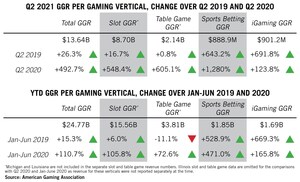 Q2 Commercial Gaming Revenue Smashes All-time Record, Hits $13.6B