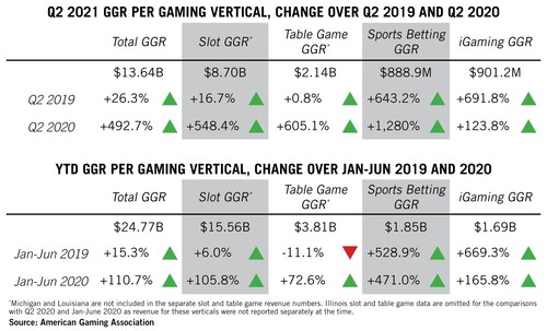 Q2 2021 and YTD U.S. Commercial Gaming Revenue