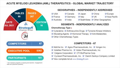 Global Acute Myeloid Leukemia (AML) Therapeutics Market