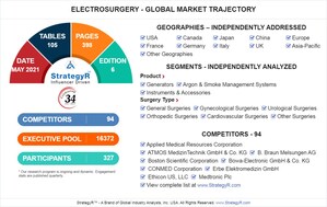 Global Electrosurgery Market to Reach $5.2 Billion by 2024