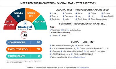 Global Infrared Thermometers Market