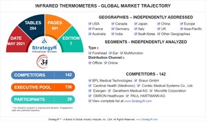 Global Infrared Thermometers Market to Reach $1.3 Billion by 2026