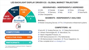 Global LED Backlight Display Driver ICs Market to Reach $2.3 Billion by 2024