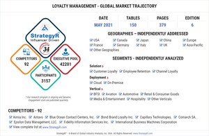 Global Loyalty Management Market to Reach $8.5 Billion by 2024