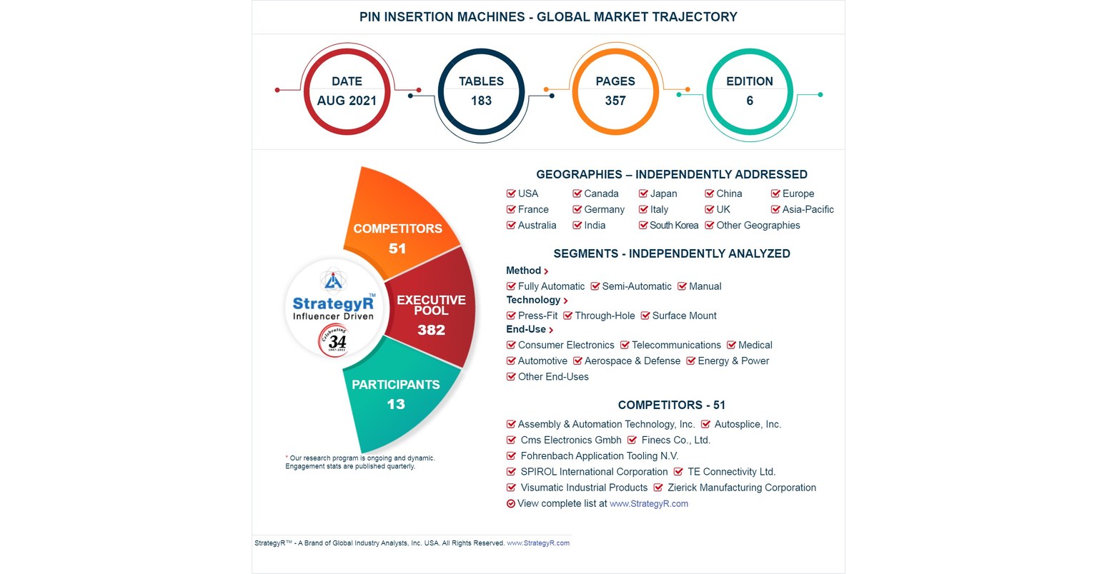 Global Pin Insertion Machines Market to Reach $244.1 Million by 2026