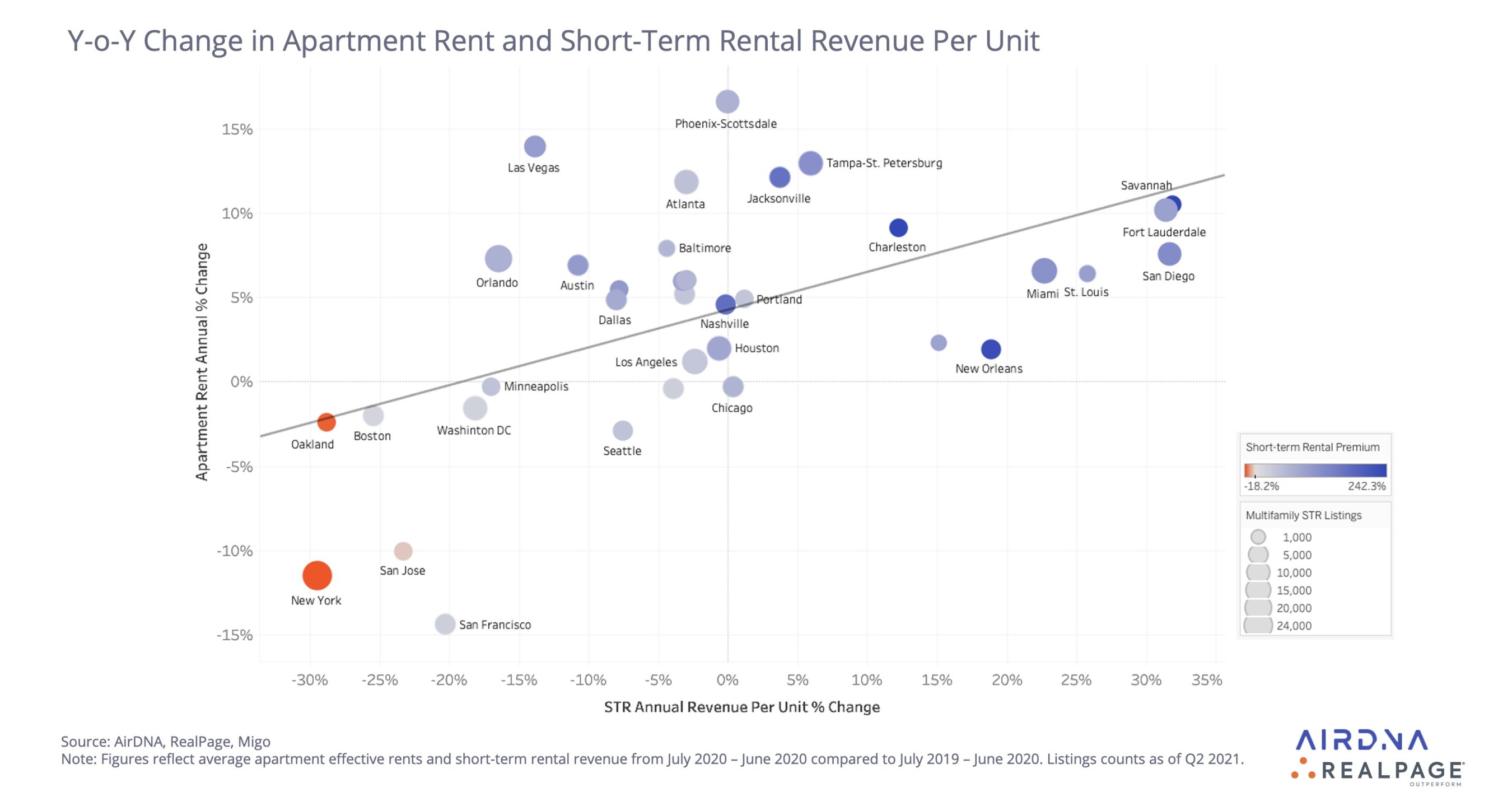 AirDNA and RealPage show continued opportunity in rental arbitrage after upheaval in urban travel landscape