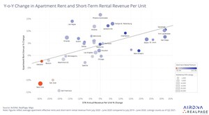 AirDNA and RealPage show continued opportunity in rental arbitrage after upheaval in urban travel landscape
