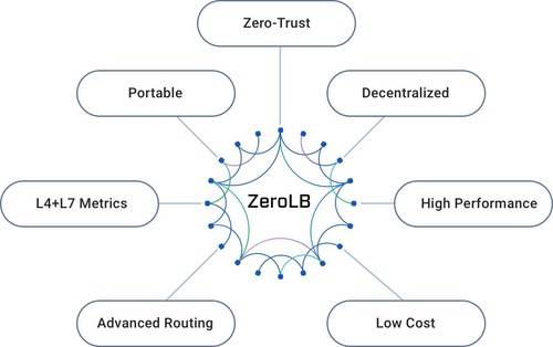 Kong Introduces 'ZeroLB': A New Load Balancing Pattern Using Service Mesh