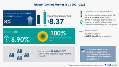 Technavio has announced its latest market research report titled Private Tutoring Market in US by Type and Learning Method - Forecast and Analysis 2021-2025