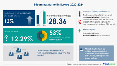 Technavio has announced its latest market research report titled E-learning Market in Europe by Product, End-user, and Geography - Forecast and Analysis 2020-2024