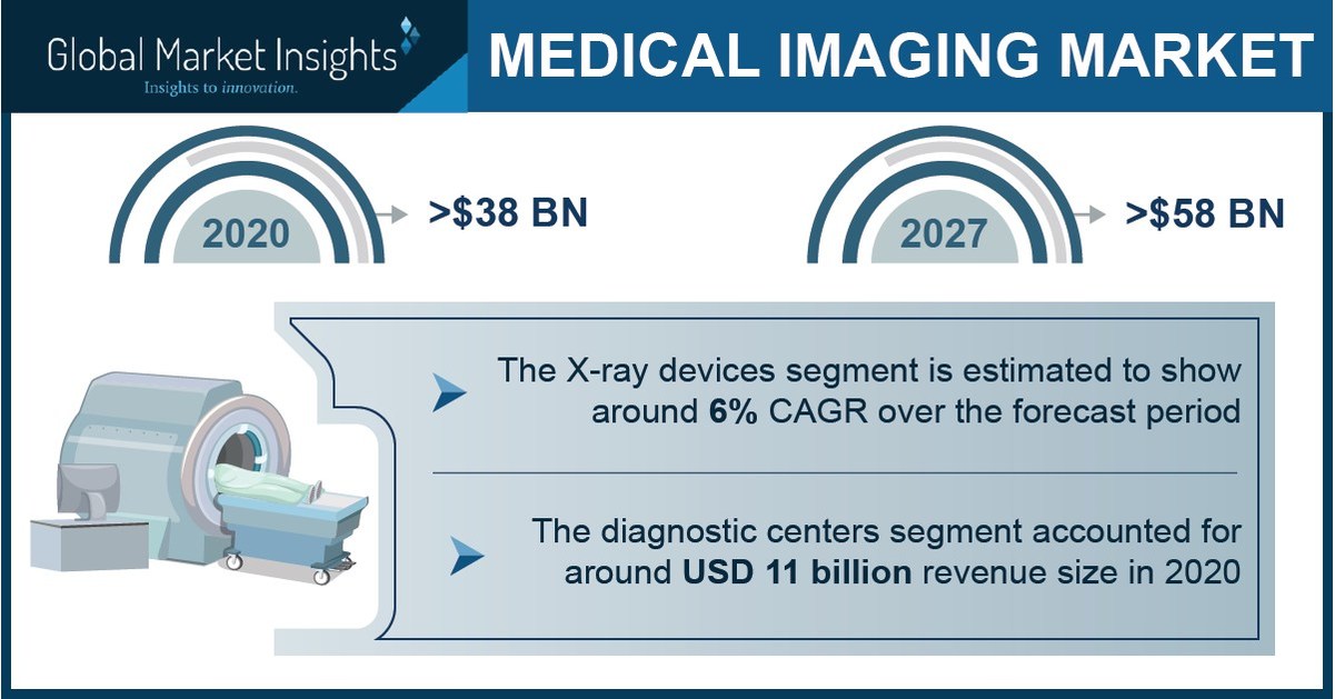 Medical Imaging Market Revenue to Cross USD 58 Bn by 2027: Global ...