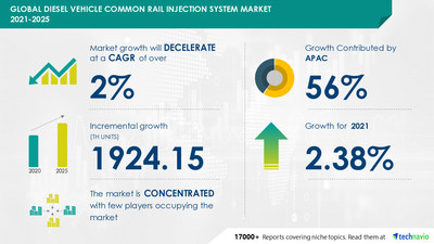 Technavio has announced its latest market research report titled Diesel Vehicle Common Rail Injection System Market by Application and Geography - Forecast and Analysis 2021-2025