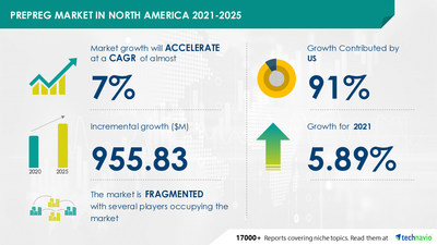 Technavio has announced its latest market research report titled Prepreg Market in North America by Application, Type, and Region - Forecast and Analysis 2021-2025