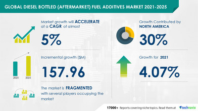 Attractive Opportunities with Diesel Bottled (Aftermarket) Fuel Additives Market by End-user, Type, and Geography - Forecast and Analysis 2021-2025