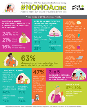 New Survey Finds Americans Have Missed Out On Dating, Parties, School And Work Simply Because Of Acne; Many Admit Self-Confidence Has Taken A Hit After A Year Hiding Behind Screens, Filters And Masks