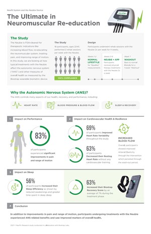 Biostrap Labs Study Finds NeuFit Neuromuscular Electrical Stimulation to Improve Chronic Pain, Range of Motion, Sleep Quality and Overall Quality of Life in Participants With Orthopedic Pain