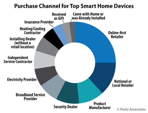 Parks Associates: Purchase Channel for Top Smart Home Devices