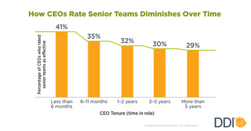 A chart showing how CEOs ratings of senior teams diminishes over time.