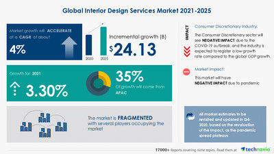 Technavio has announced its latest market research report titled 
Interior Design Services Market by End-user and Geography - Forecast and Analysis 2021-2025
