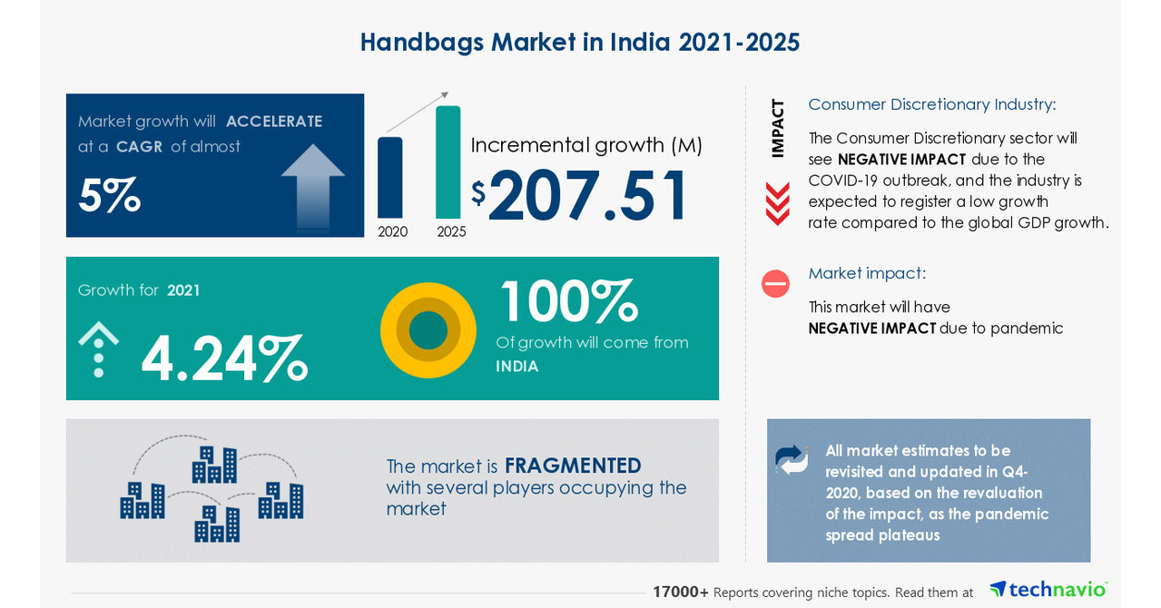 India - Handbags Market to grow by USD 1.42 billion from 2022 to