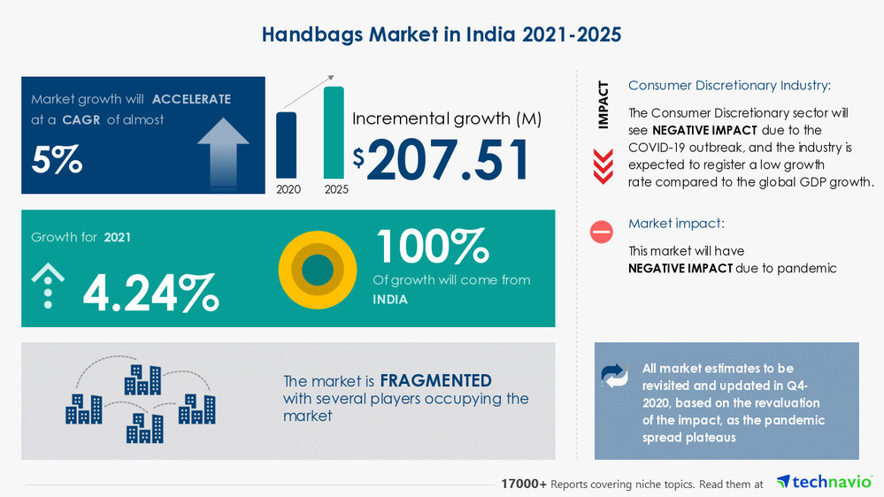 Handbags Market in India 2021-2025  Expansion of Retail and Online 