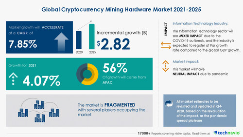 Attractive Opportunities with Cryptocurrency Mining Hardware Market by Product and Geography - Forecast and Analysis 2021-2025