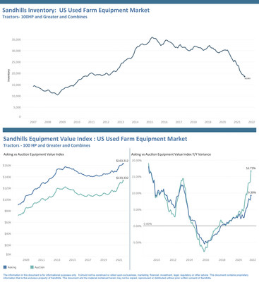 US Used Farm Equipment Market