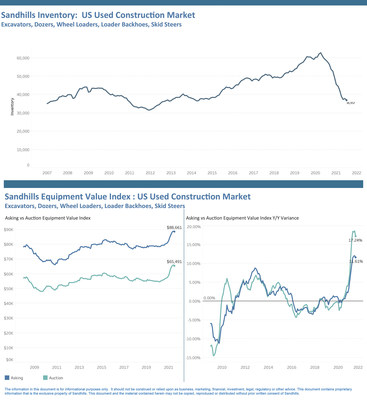 US Used Construction Market