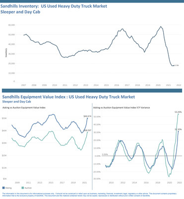 US Used Heavy Duty Truck Market, Sleeper and Day Cab