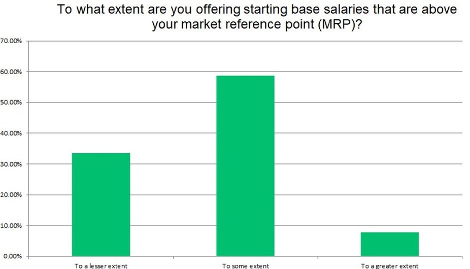 62% of Employers Plan to Increase Base Salaries to Attract New Employees According to New Salary.com Data - Vimarsana News