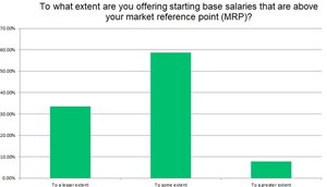 62% of Employers Plan to Increase Base Salaries to Attract New Employees According to New Salary.com Data