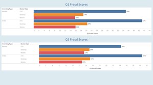 Kubient Pre-Bid Ad Fraud Tool KAI Reveals CTV as Top Platform Attracting Ad Fraud in First Half of 2021