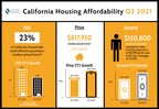 Highly competitive market depresses California housing affordability in second-quarter 2021, C.A.R. reports
