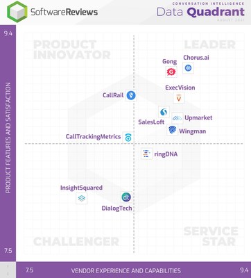 SoftwareReviews named Chorus the leader and a gold medalist, awarding it the highest aggregated satisfaction score among Conversation Intelligence vendors. This is based on vendor capabilities, product features, likeliness to recommend, and the overall emotional footprint the vendor has with clients.