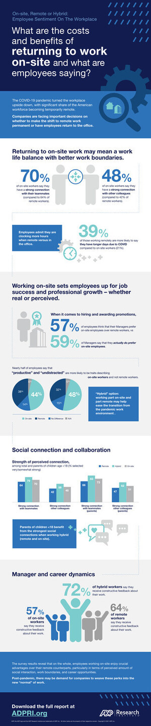 Return to Office vs. Working Remotely: ADP Research Institute® Study Reveals Employee Perspectives on Work Location as Employers Evaluate Workforce Plans