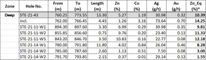 Starr Peak Reports up to 1.19% Cu, 10.39% Zinc-Equivalent, 30.98 g/t Ag, 0.32 g/t Au Over 13.30 Metres, Including 3.16% Cu Over 4.45 Metres, on the Deep Extension of the Normetmar Zone