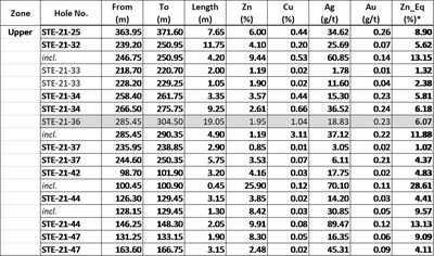 Table 2 – Upper zone
Intervals are reported as core widths measured downhole. True width of mineralization is currently unknown.
*Note: Zn_Eq% formula is defined below (CNW Group/Starr Peak Mining Ltd.)