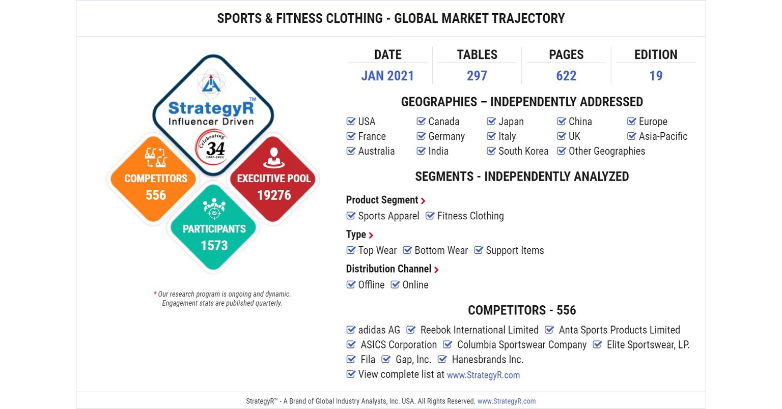 Global Sports & Fitness Clothing Market to Reach $221.3 Billion by