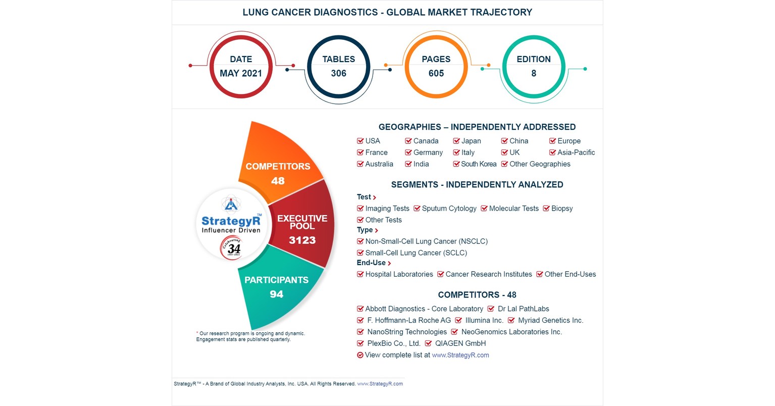 Global Lung Cancer Diagnostics Market to Reach $3 Billion by 2024