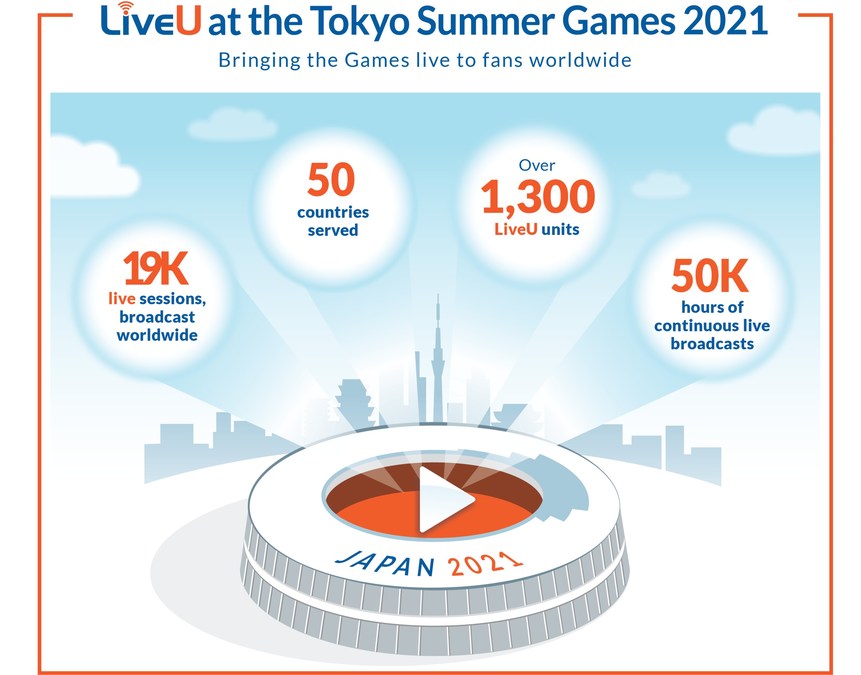 LiveU Reports 400% Deployment Increase in Live Broadcasts at the Tokyo Summer Games - Vimarsana News