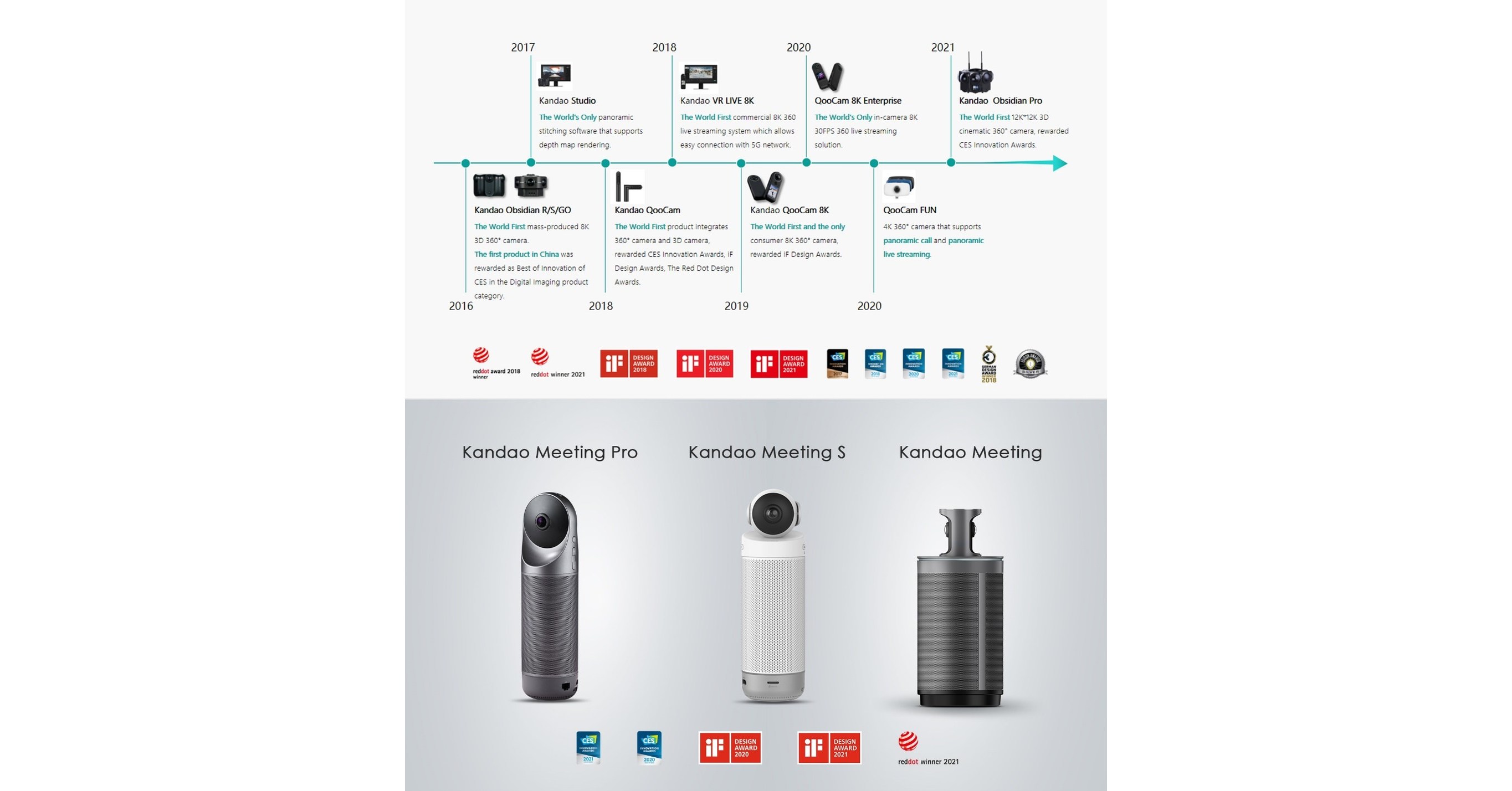 Kandao Technology recaud&oacute; millones de d&oacute;lares para ofrecer excelentes productos de imagen