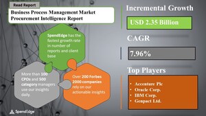 Global Business Process Management Market Size Growing at 7.96 Percent CAGR, Says SpendEdge