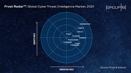 Frost Radar™: Global Cyber Threat Intelligence Market, 2021