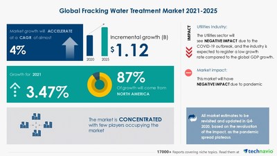 Technavio has announced its latest market research report titled Fracking Water Treatment Market by Application and Geography - Forecast and Analysis 2021-2025