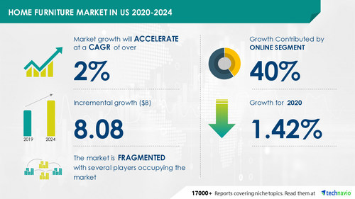 Technavio has announced its latest market research report titled 
Home Furniture Market in US by Product and Distribution Channel - Forecast and Analysis 2020-2024