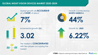 Technavio has announced its latest market research report titled 
Night Vision Devices Market by Type, Application, and Geography - Forecast and Analysis 2020-2024