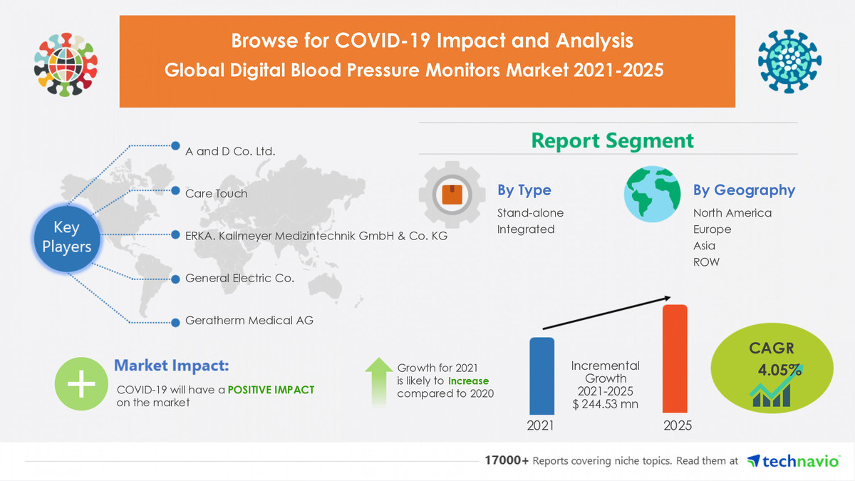 Digital Blood Pressure Monitors Market witnesses Emergence of A and D Co. Ltd. and Care Touch as Key Market Contributors - Vimarsana News